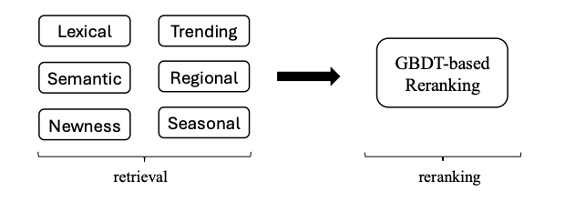 Multi-Channel Retrieval